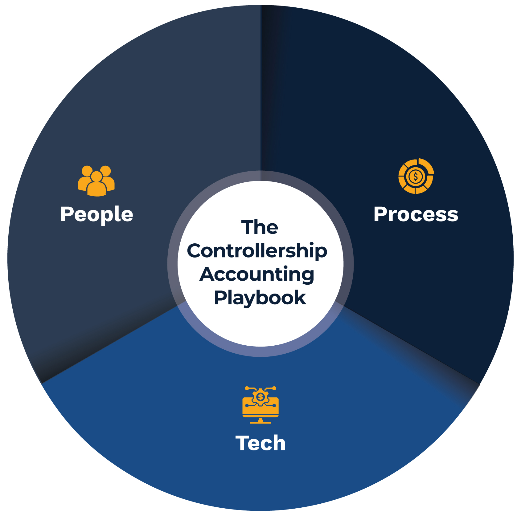 PeopleProcessTechCircle